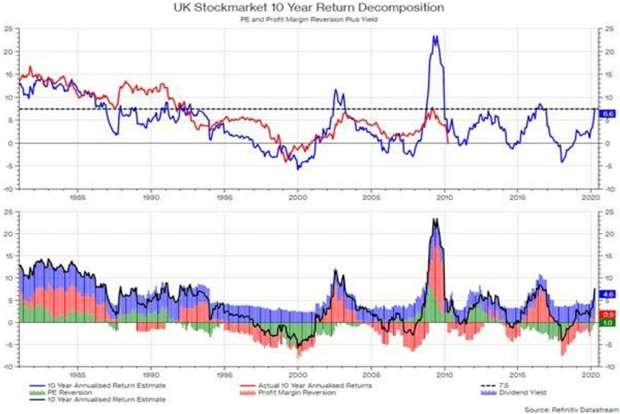 UK Stockmarket 10 Year Return Decomposition